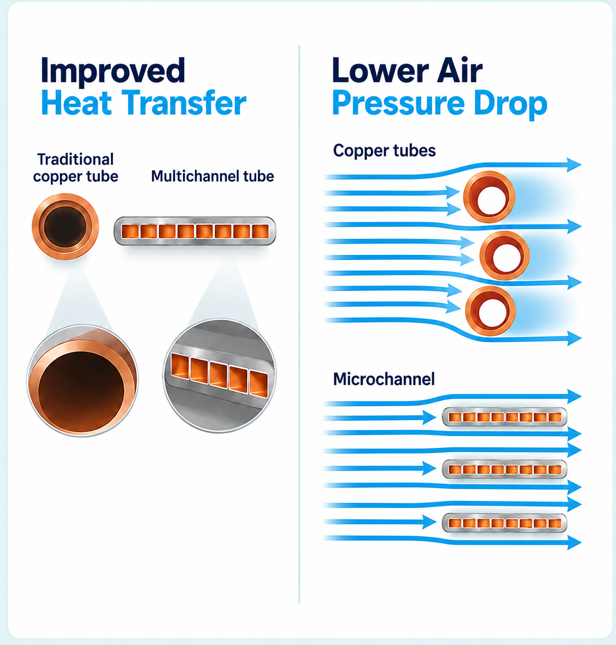 Microchannel coil heat transfer and airflow comparison with traditional copper tubes