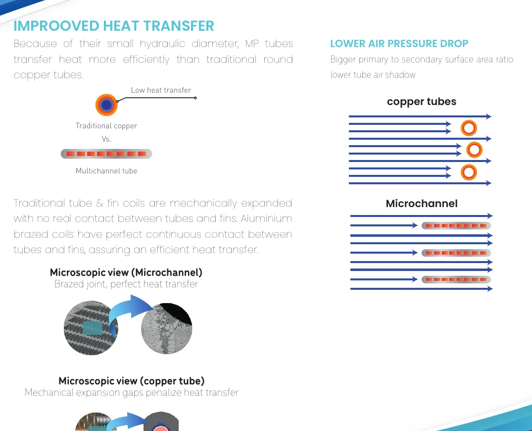Microchannel heat transfer and airflow comparison with copper tubes