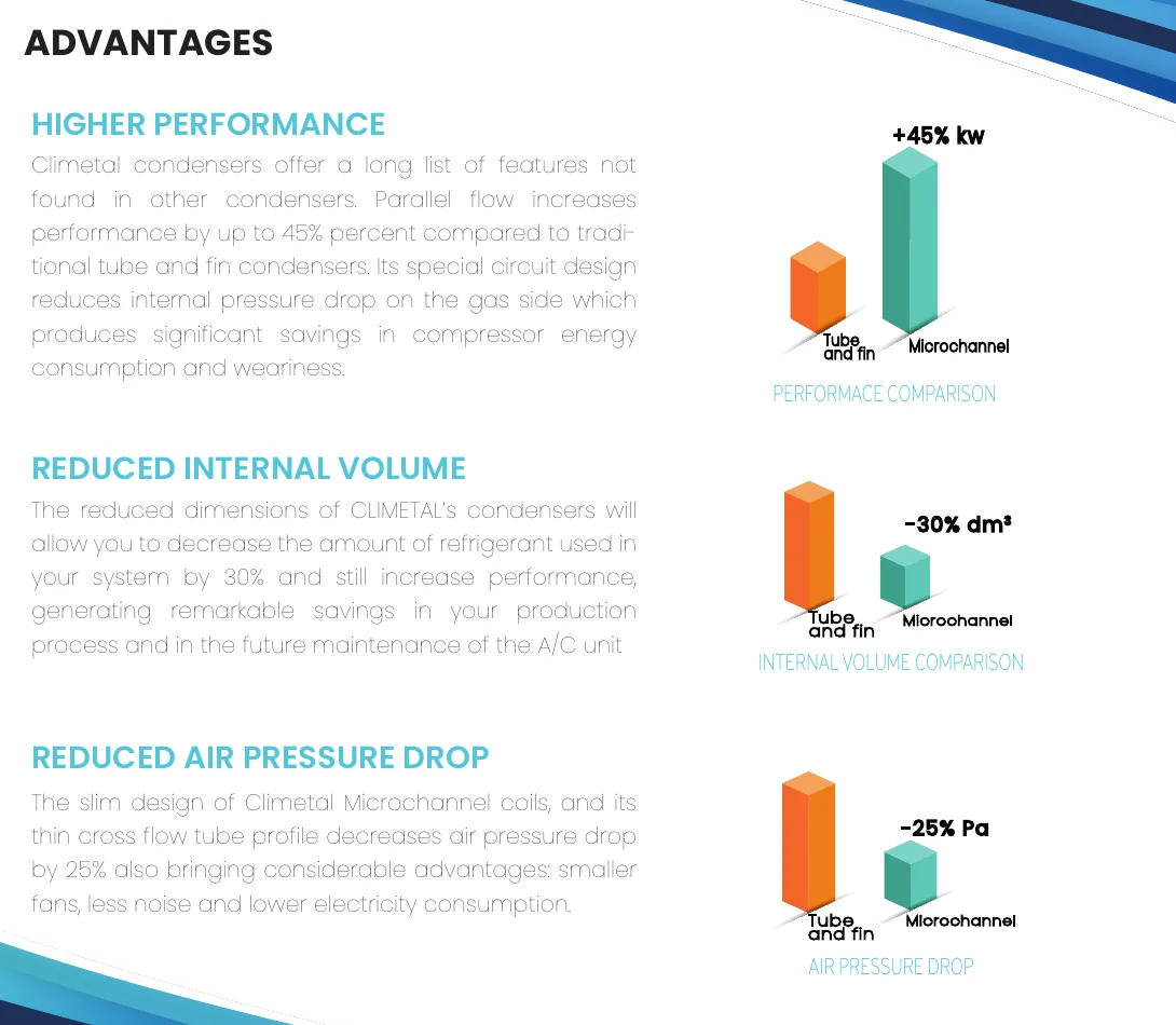 Microchannel coil performance, volume and air pressure comparison