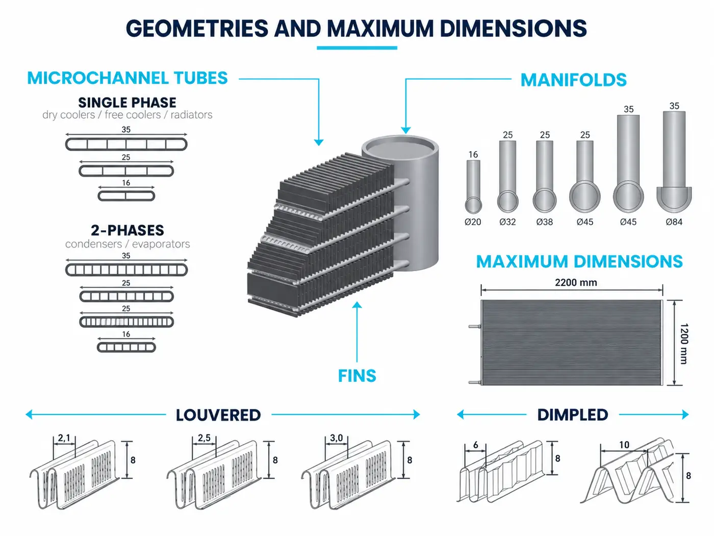 Microchannel coil tube, manifold and fin design options